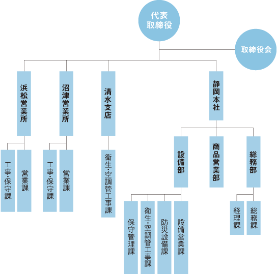 組織図